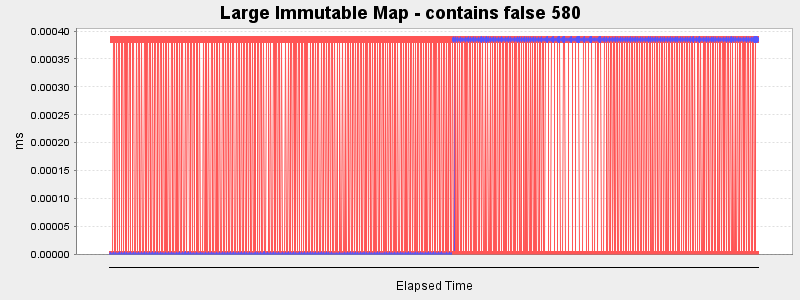 Large Immutable Map - contains false 580